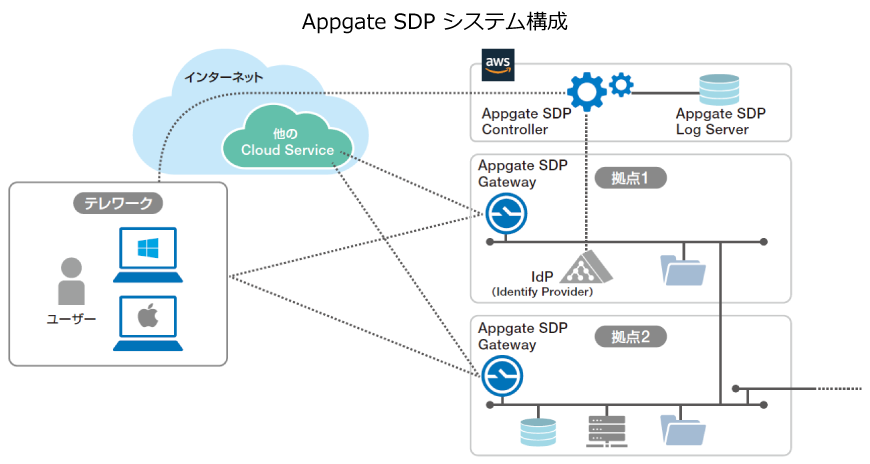 Appgate SDP 導入事例 AppGate SDPシステム構成図