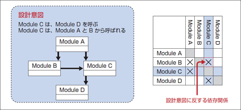 Lattixによるアーキテクチャルール違反の可視化イメージ