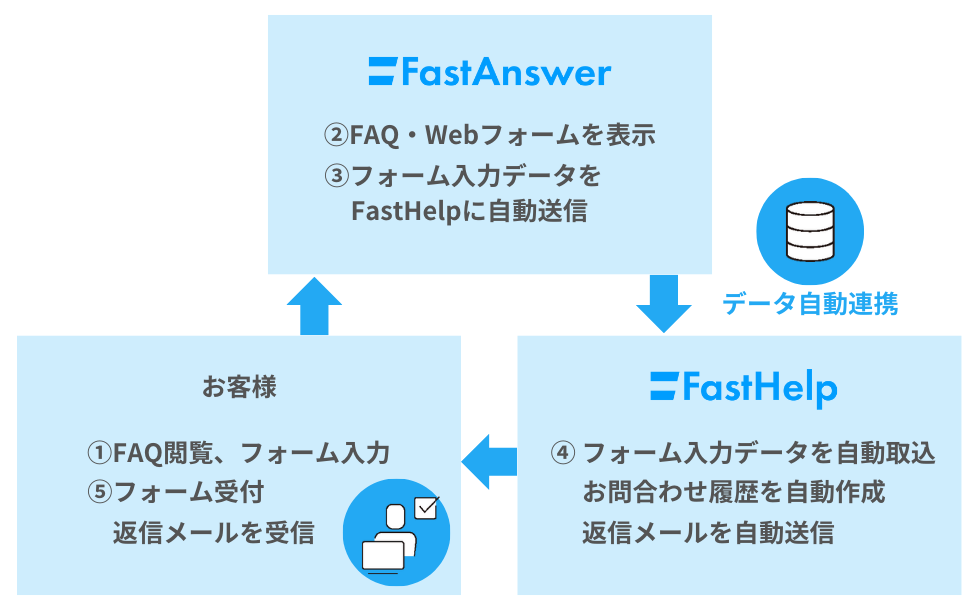 お客様と各システムとの関係フロー