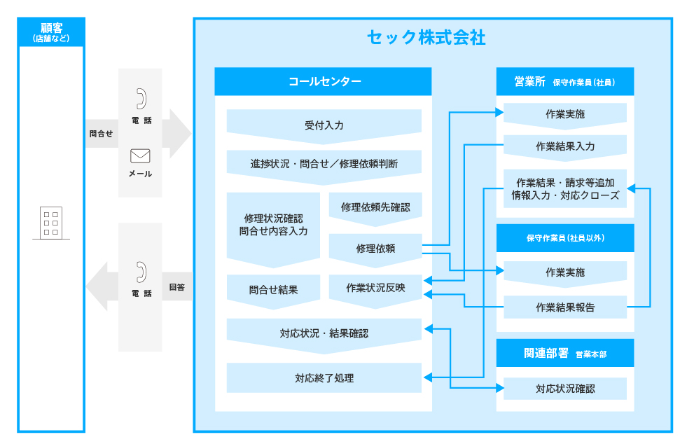 図1　セック株式会社 コールセンター応対フロー