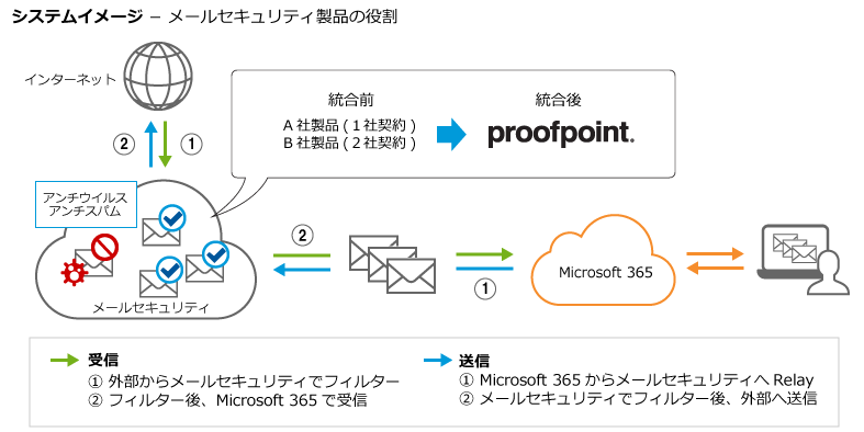 導入事例--システムイメージ-メールセキュリティ製品の役割