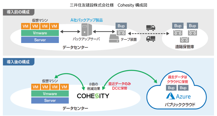 三井住友建設株式会社 Cohesity 構成図