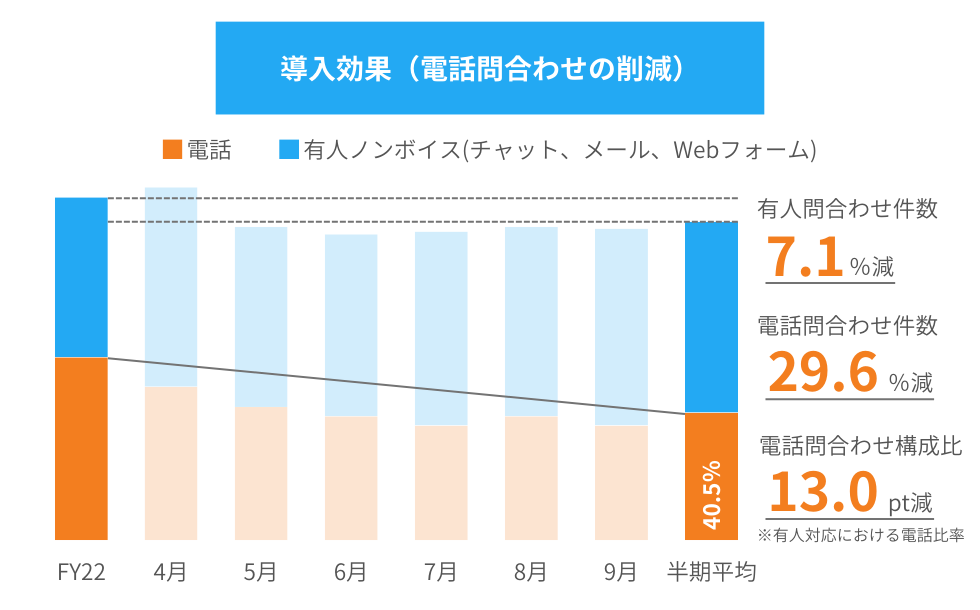 導入効果（電話問合わせの削減）