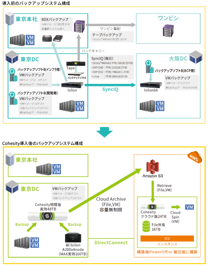 Cohesity導入事例：導入前のバックアップシステム構成、Cohesity導入後のバックアップシステム構成