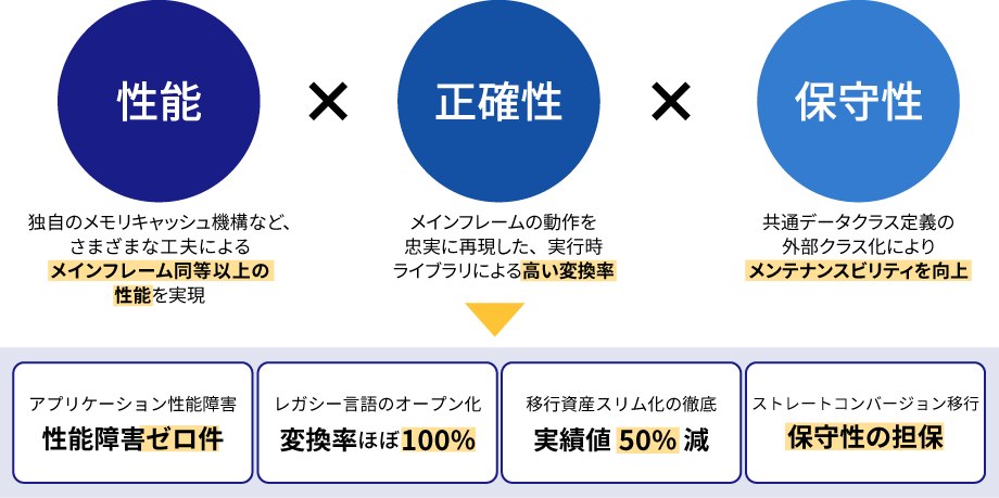 「Xenlon〜神龍 モダナイゼーションサービス」のポイント