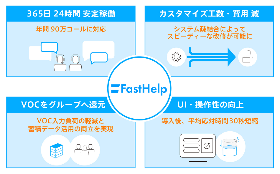 図1　FastHelp導入効果