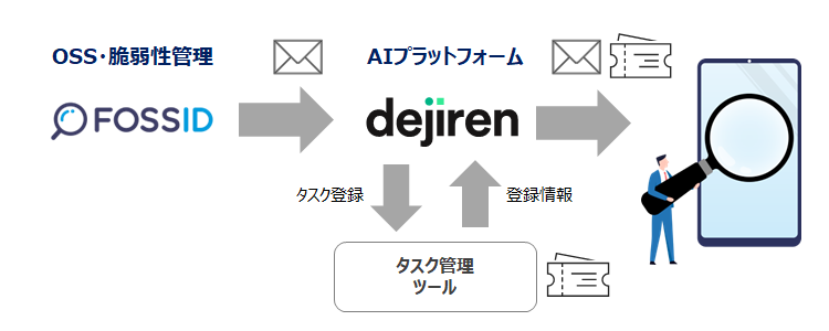 FossID脆弱性情報の共有イメージ