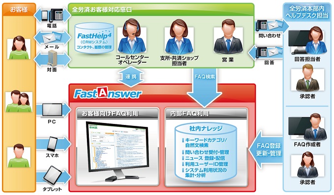 FastAnswer利用イメージ図