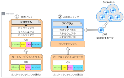 Cloud Native 1day 入門道場