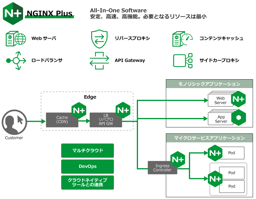 F5 NGINX Plus  All-In-One Software 安定、高速、高機能。必要となるリソースは最小