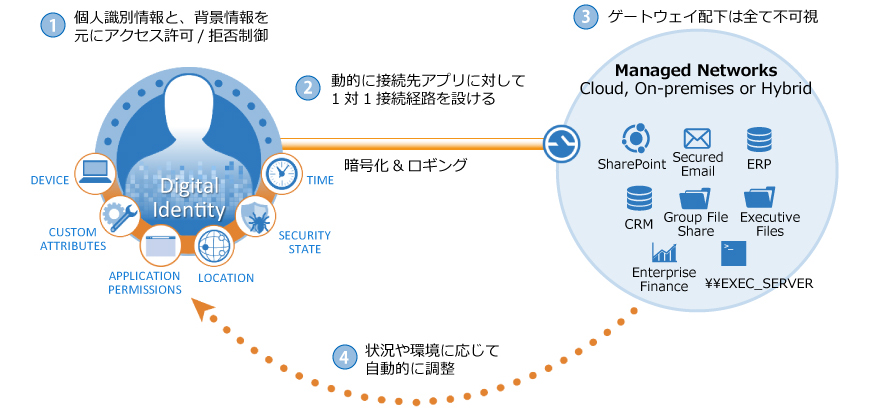 Appgate機能概要