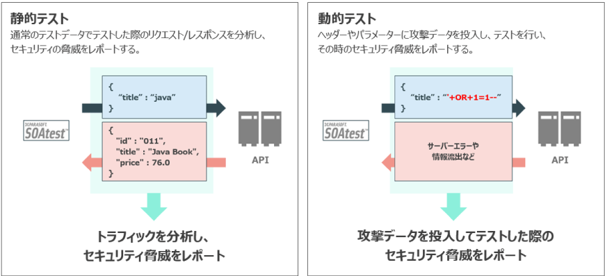 OWASP Top 10で提唱されている脅威などを検出するAPIのセキュリティテスト機能を搭載