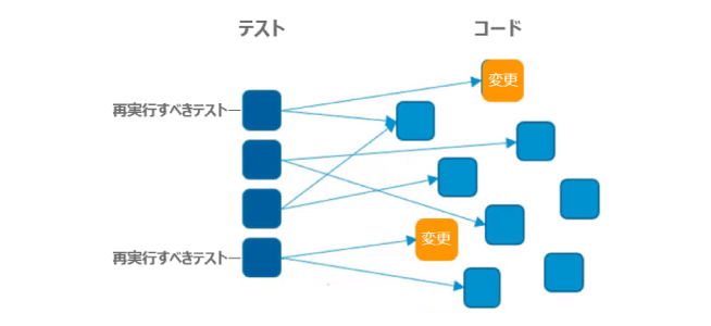 コードの変更に伴い再実行すべきテストを洗い出すテスト影響分析のワークフローを簡略化