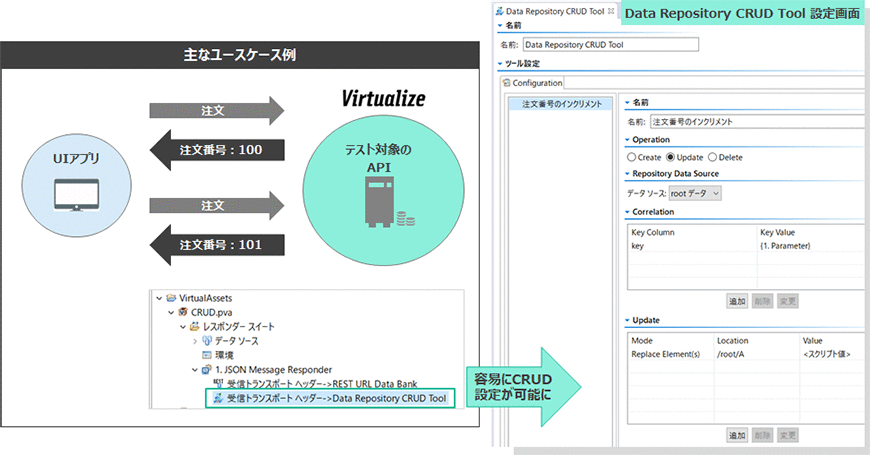 APIやサービスに代わって応答するスタブのCRUD(Create、Read、Update、Delete)の挙動をス テートフルに保持。より現実的なテスト環境を提供