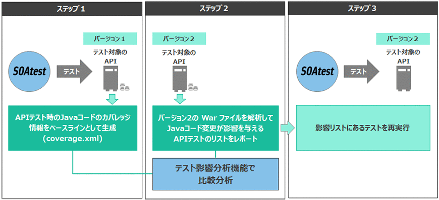 APIテストに対するソースコード修正の影響を分析し、影響を受けるテストをレポート