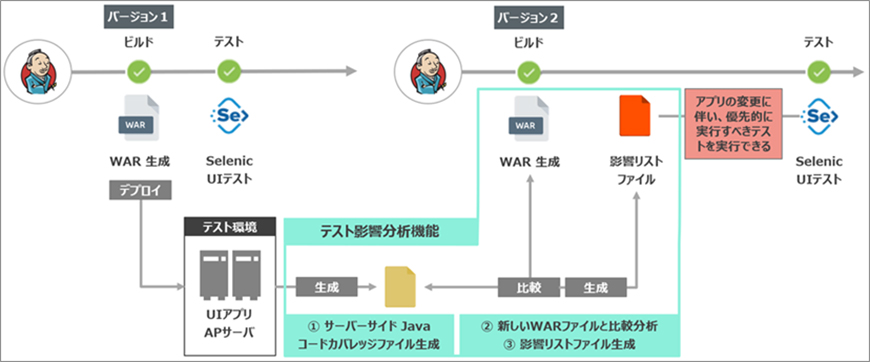 テスト影響分析機能