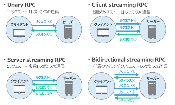 gRPCサポートの強化、幅広いユースケースに対応