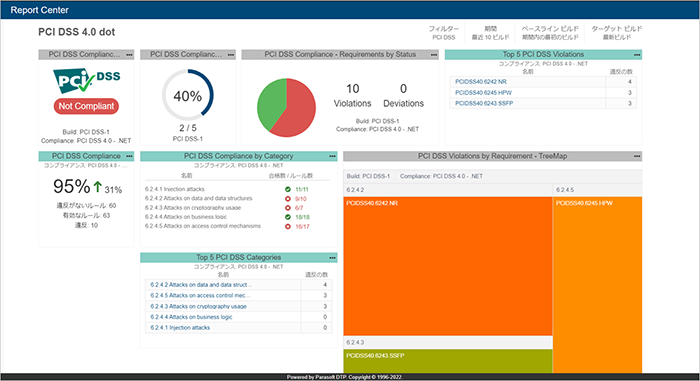 図2：PCI DSS用ダッシュボード