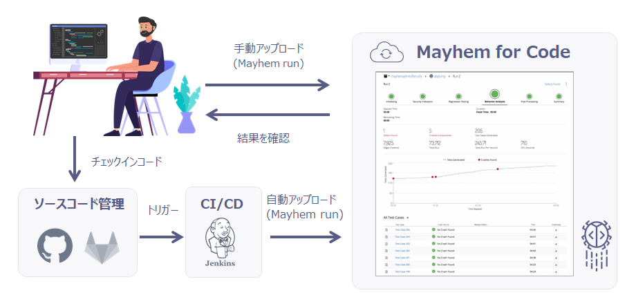 Mayhem for Codeの構成イメージ