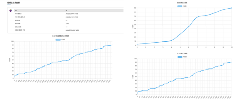 信頼度成長曲線のレポート