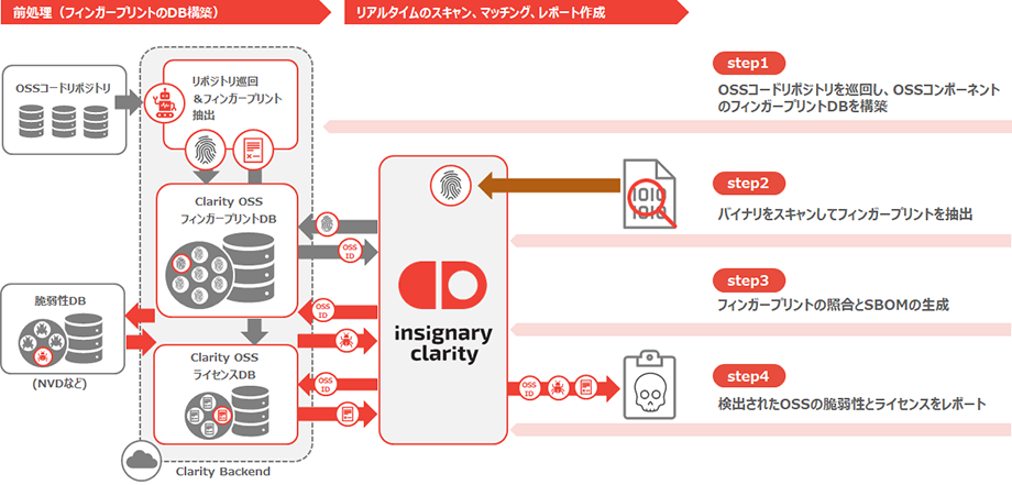 Insignary Clarityの構成イメージ