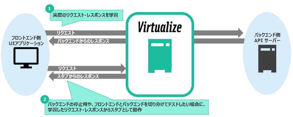 ラーニングモードによるスタブ生成で、リアルタイムにテスト環境を構築・最新化