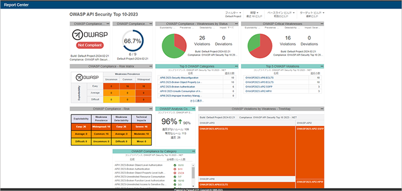 図2：OWASP API Security Top 10用ダッシュボード