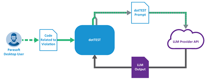 図1：LLMとの連携イメージ