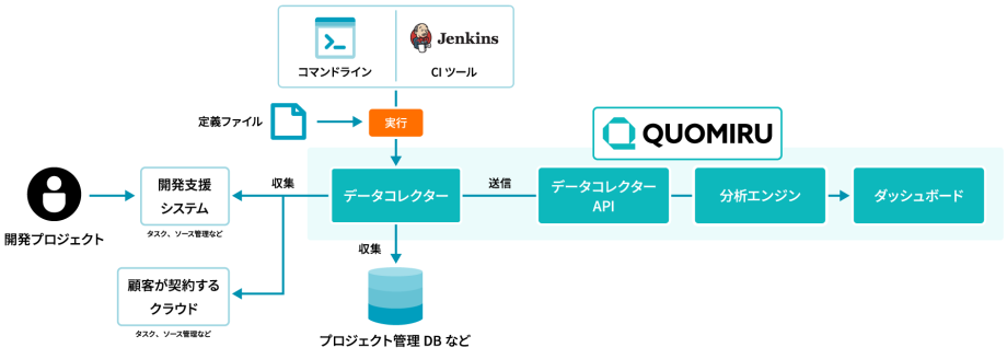 開発データの自動収集