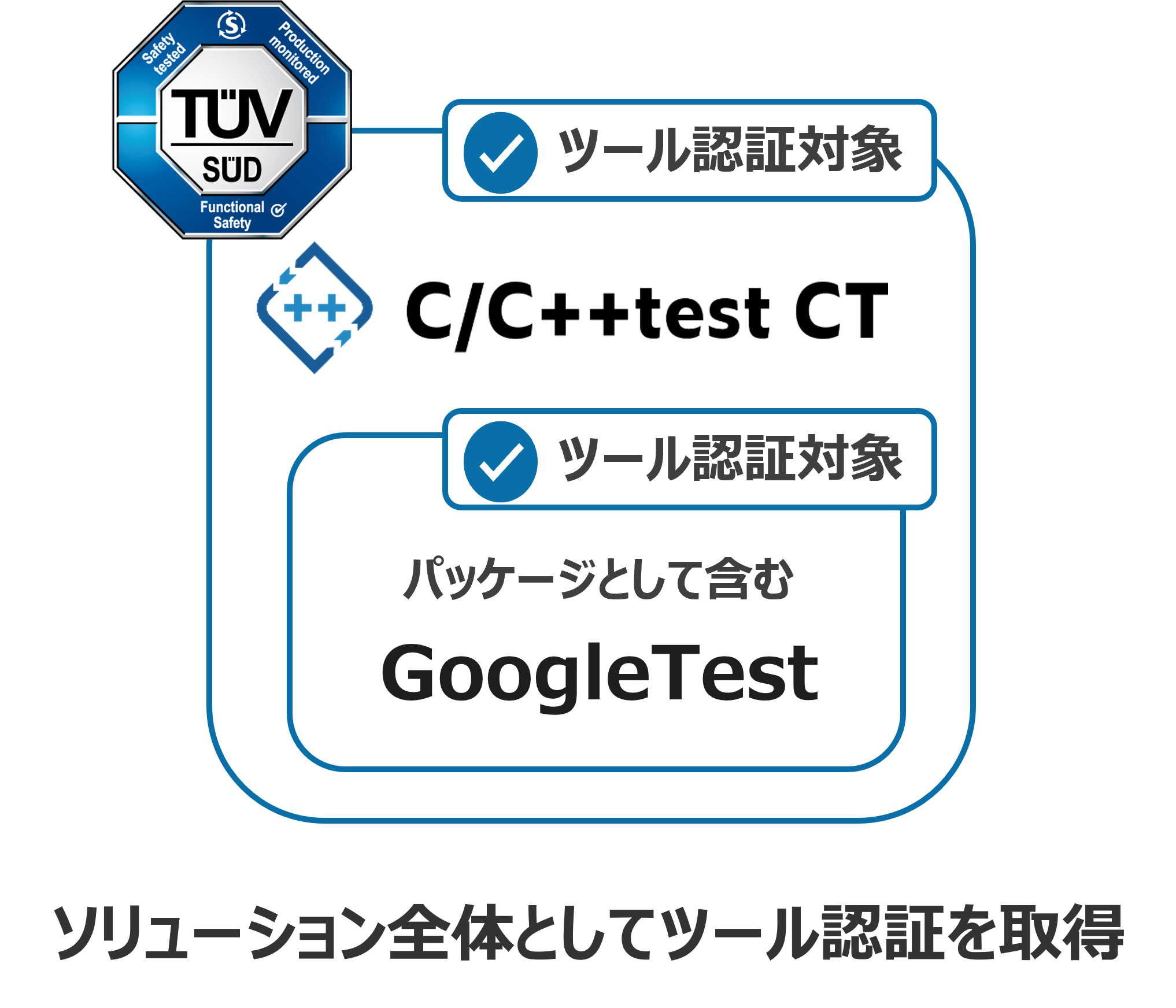 イメージ図:C/C++test CTとC/C++testのツール認証対象