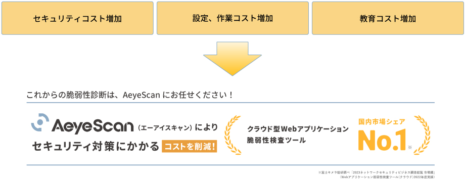 セキュリティコスト増加、設定・作業コスト増加、教育コスト増加、他…→AeyeScan
