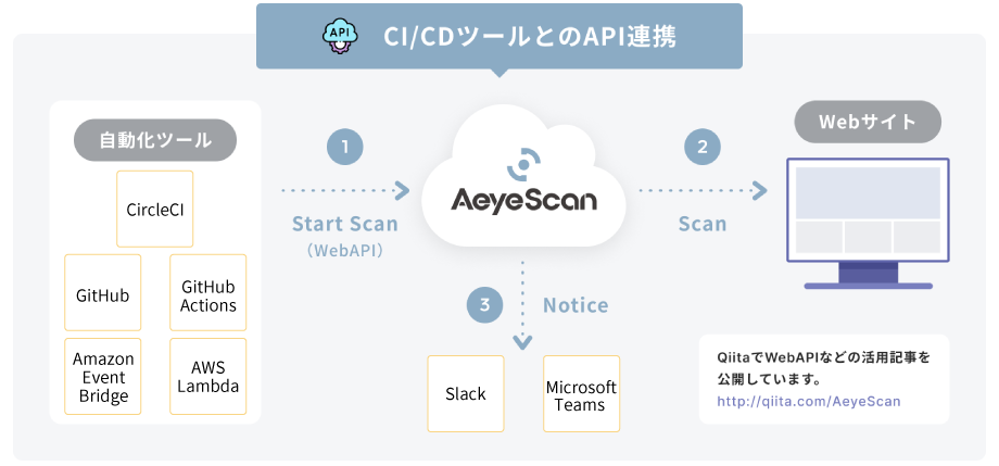 CI/CDツールとの連携でDAST領域でのテスト自動化を実現 