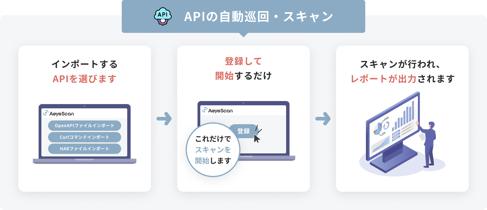 APIリクエストにも自動巡回・スキャンが可能