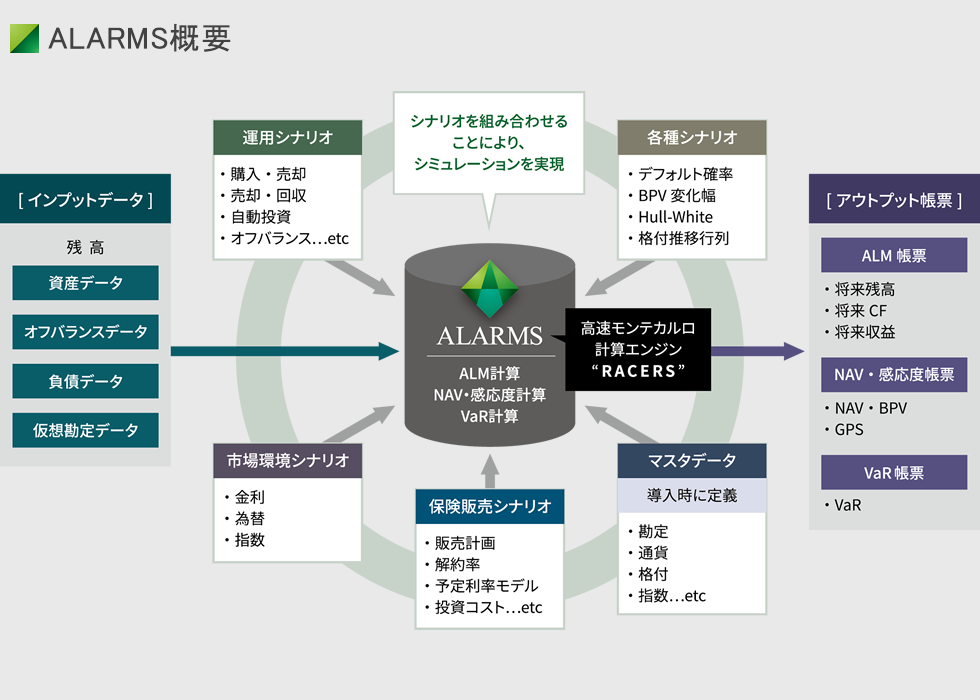 ALARMS 製品概要図