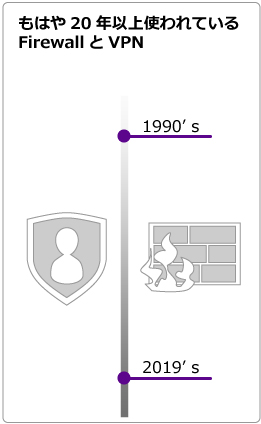 もはや20年以上使われているFirewallとVPN