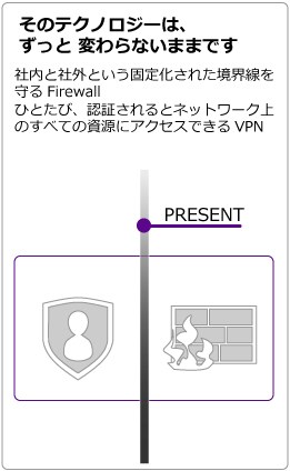 そのテクノロジーは、ずっと変わらないままです