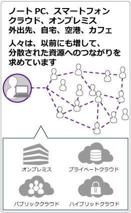 ノートPC、スマートフォン、クラウド、オンプレミス、外出先、自宅、空港、カフェ　人々は、以前にも増して、分散された資源へのつながりを求めています