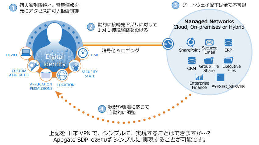 ①個人識別情報と、背景情報を元にアクセス許可/拒否制御②動的に接続先アプリに対して 1対1接続経路を設ける③ゲートウェイ配下は全て不可視④状況や環境に応じて自動的に調整