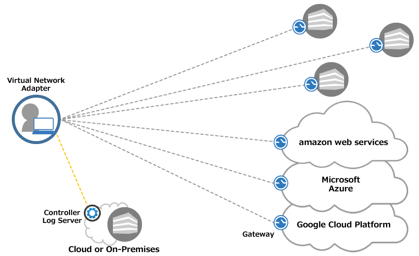 Software Defined Perimeter