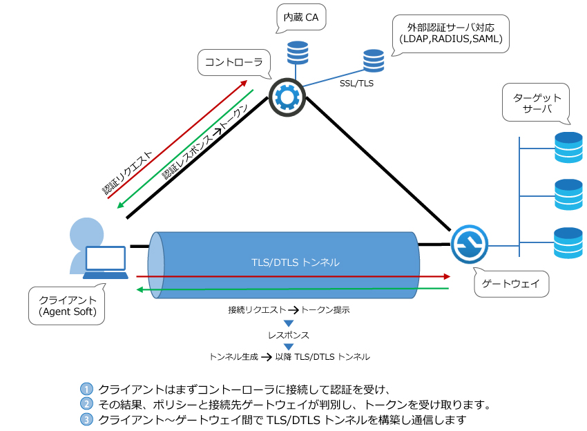 Appgate SDP システム構成