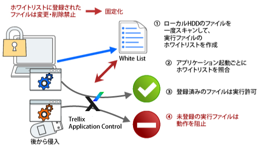 未許可アプリケーションを制御