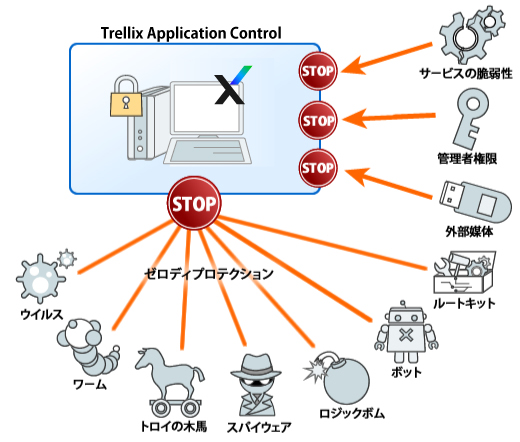 実行型ファイルを保護