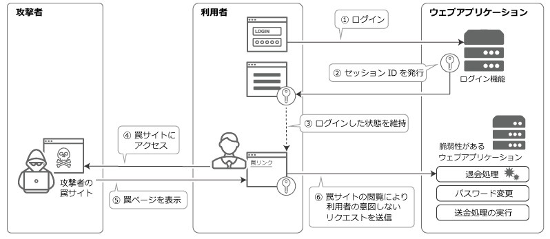 クロスサイト・リクエストフォージェリの攻撃手法 図1：CSRFを利用した攻撃例