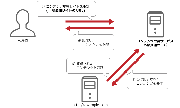 正常な利用方法