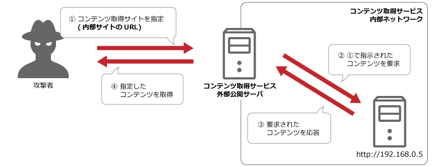 サーバサイド・リクエストフォージェリ攻撃