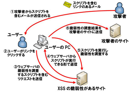 図1：XSSを利用した攻撃例