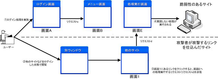 クロスサイトリクエストフォージェリ