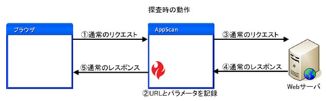 探査時の動作