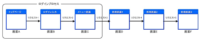 テストフェーズ1