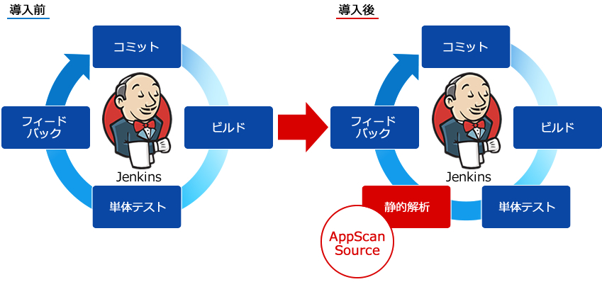 AppScan Source 継続的インテグレーションへの組み込み